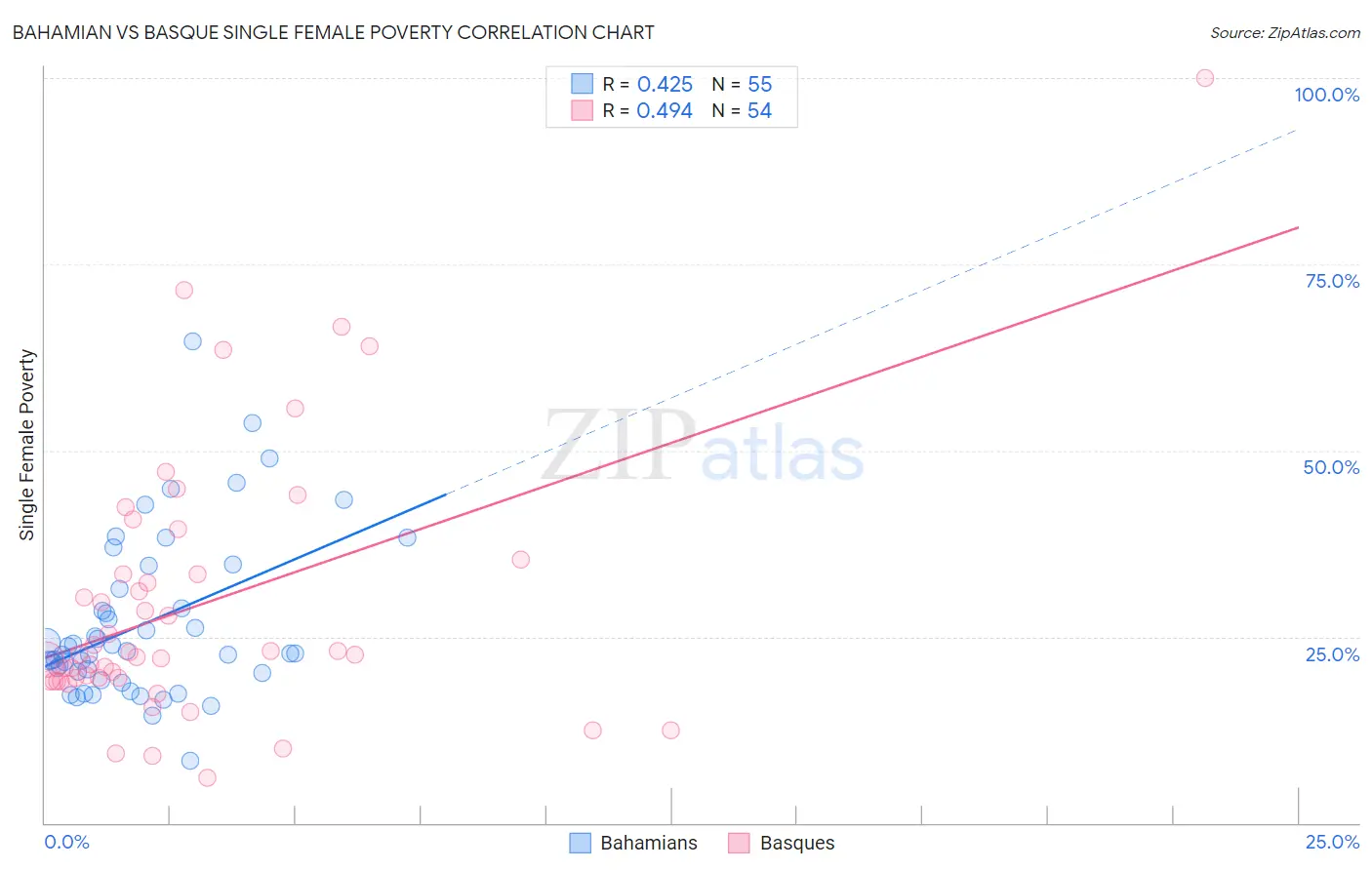 Bahamian vs Basque Single Female Poverty