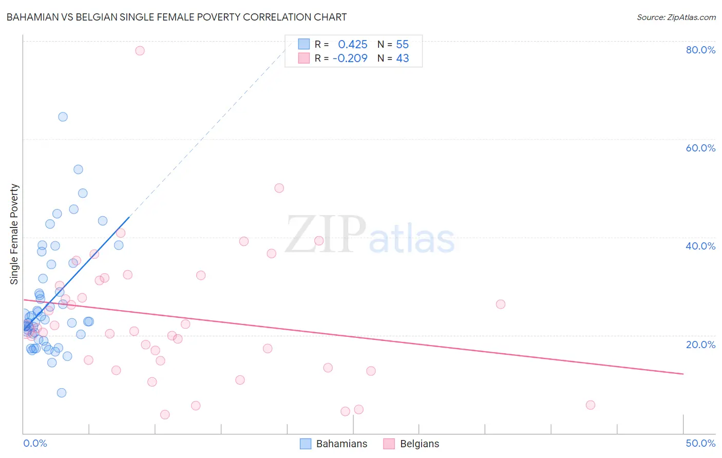 Bahamian vs Belgian Single Female Poverty