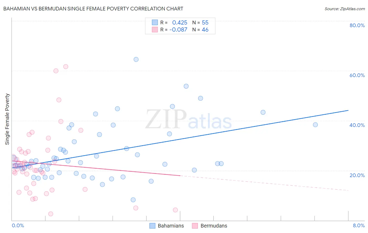 Bahamian vs Bermudan Single Female Poverty