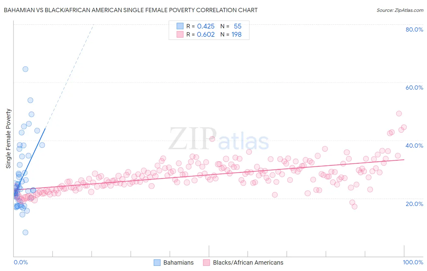 Bahamian vs Black/African American Single Female Poverty