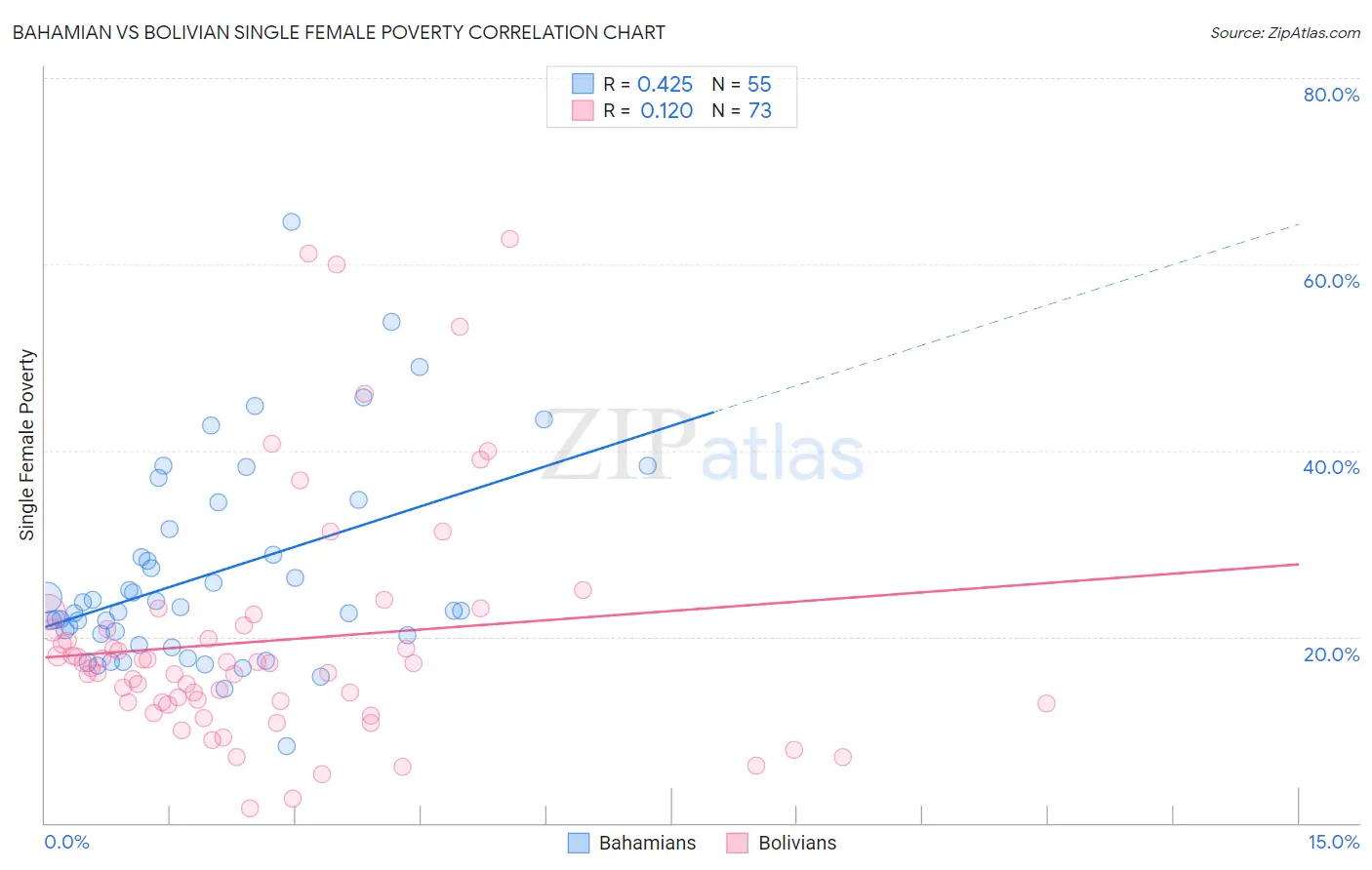 Bahamian vs Bolivian Single Female Poverty