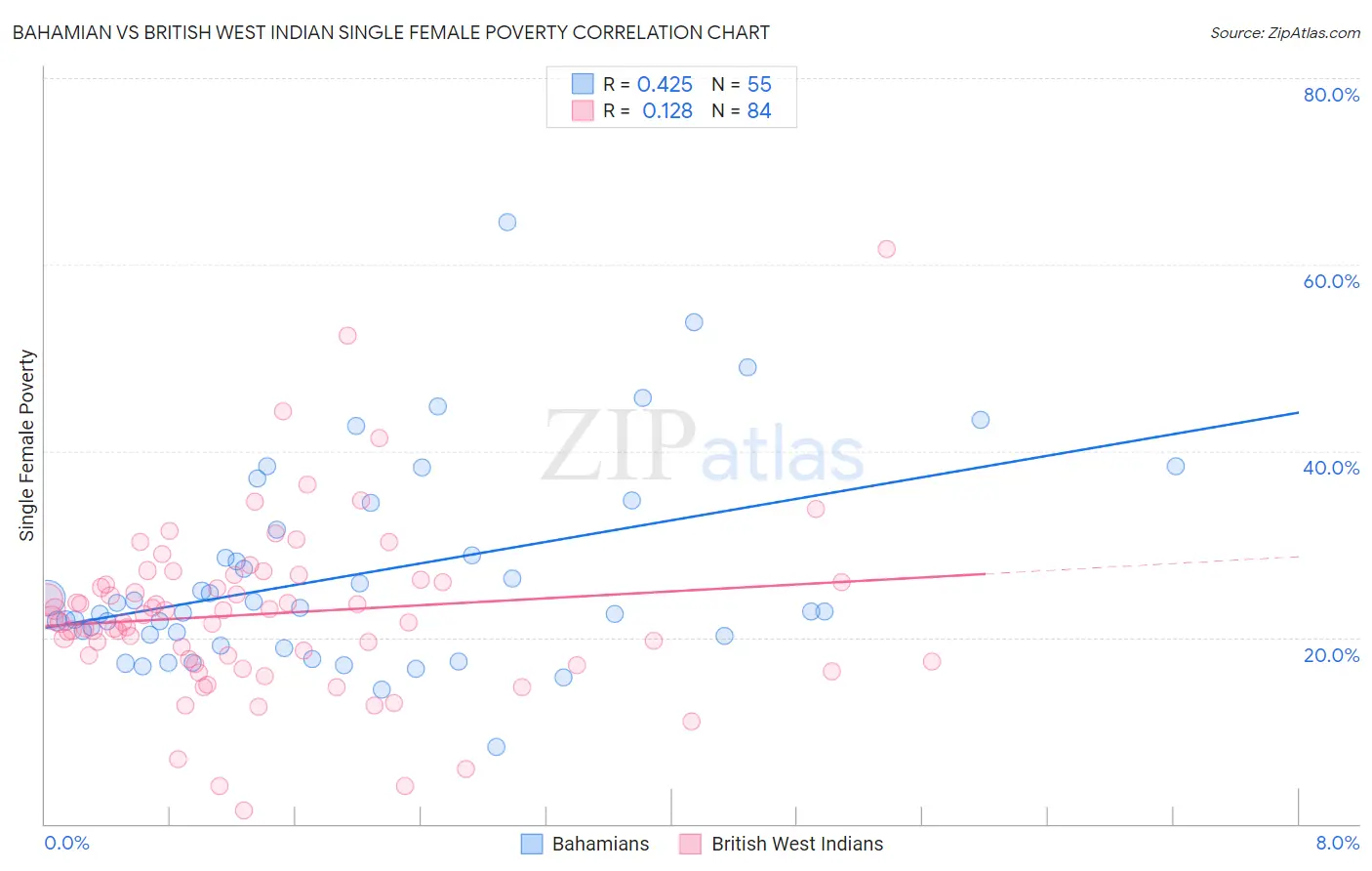 Bahamian vs British West Indian Single Female Poverty