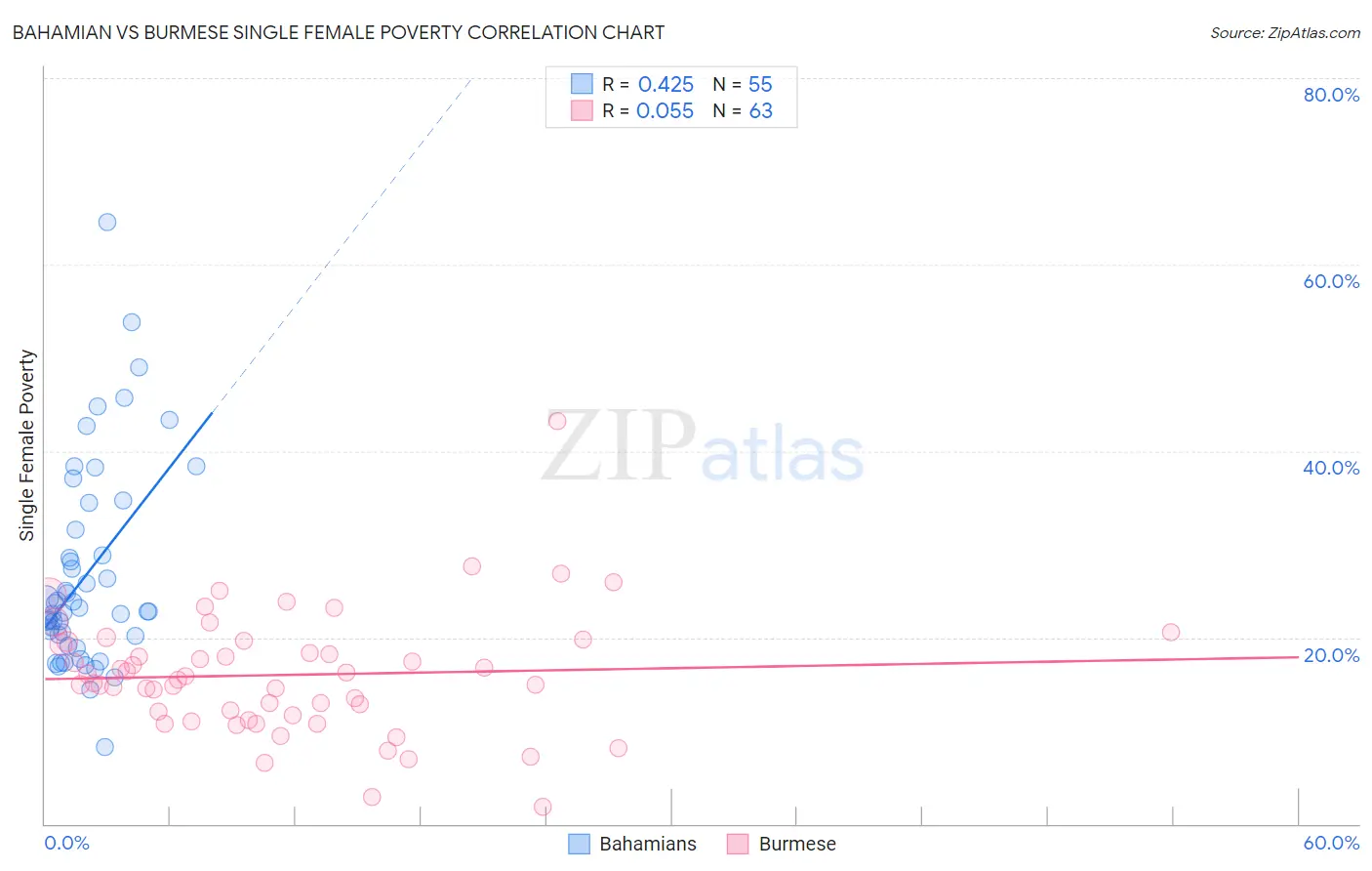 Bahamian vs Burmese Single Female Poverty