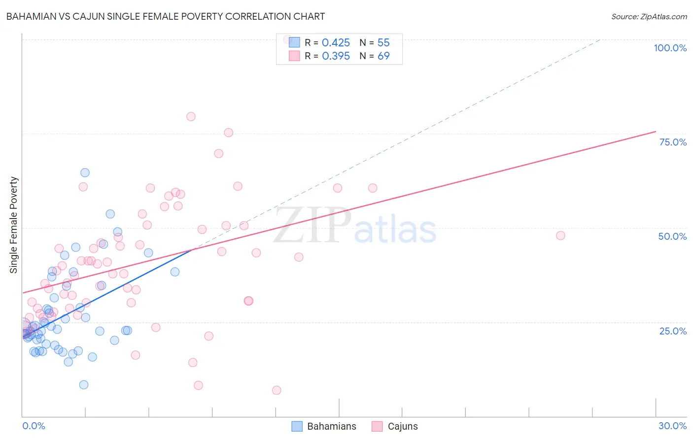 Bahamian vs Cajun Single Female Poverty