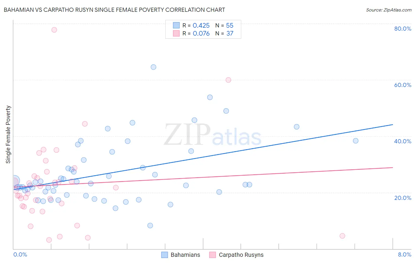 Bahamian vs Carpatho Rusyn Single Female Poverty