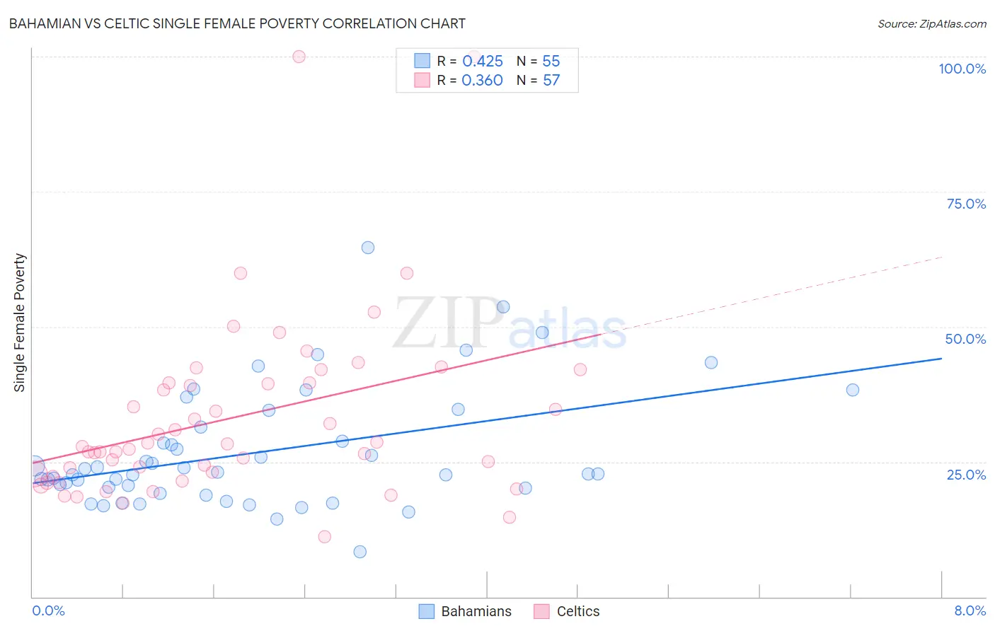 Bahamian vs Celtic Single Female Poverty