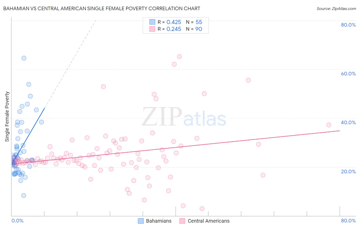 Bahamian vs Central American Single Female Poverty