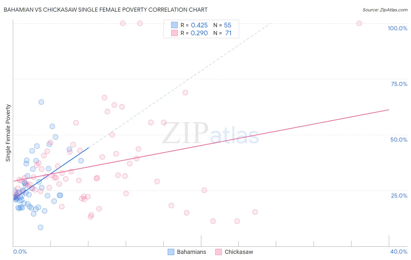 Bahamian vs Chickasaw Single Female Poverty