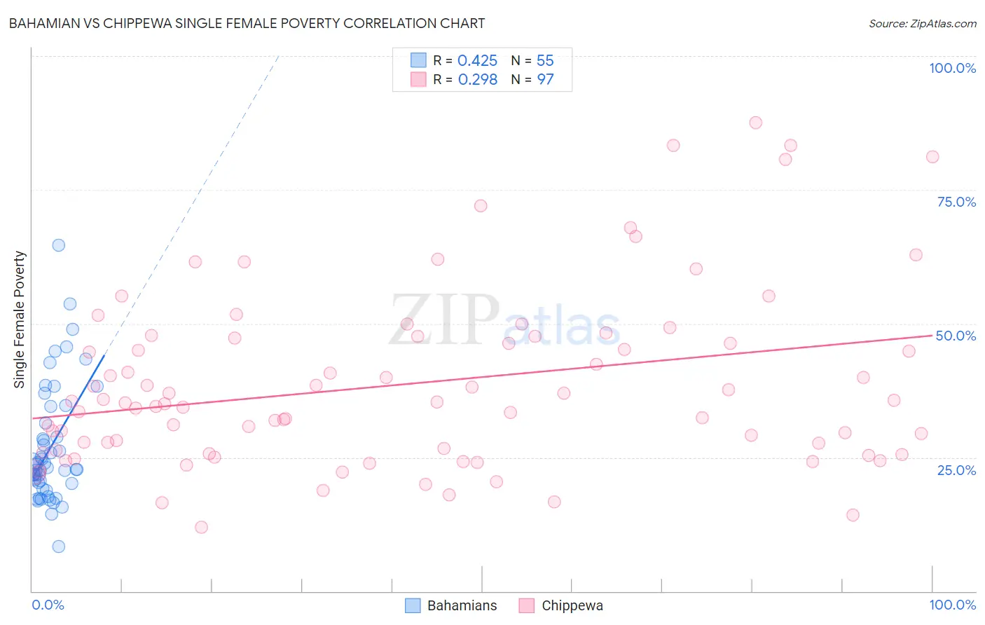 Bahamian vs Chippewa Single Female Poverty