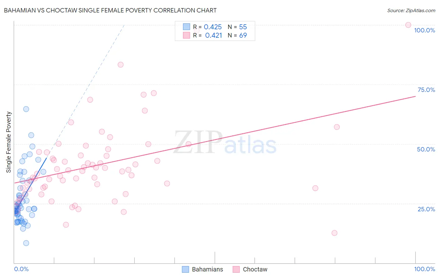 Bahamian vs Choctaw Single Female Poverty