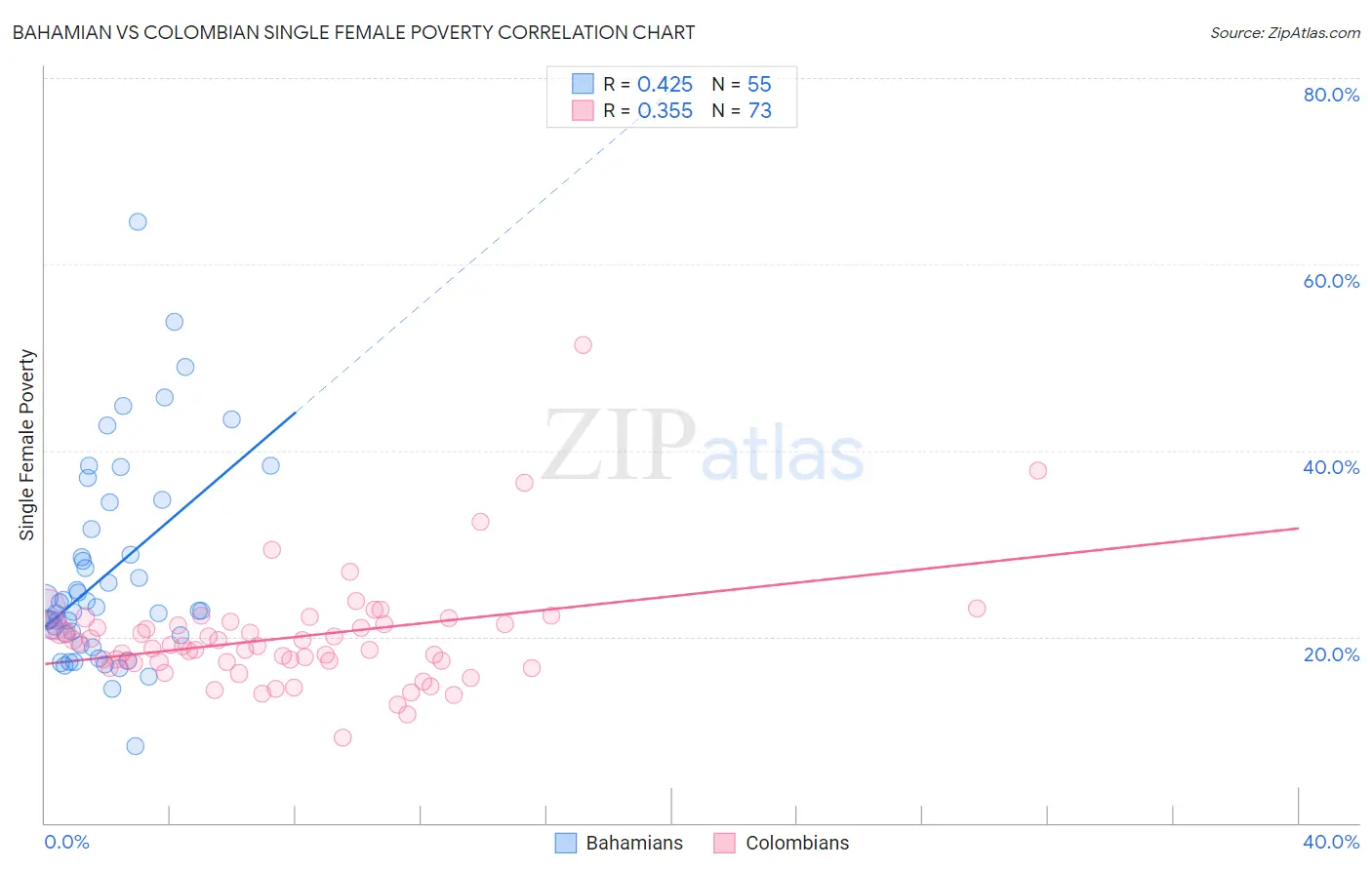 Bahamian vs Colombian Single Female Poverty