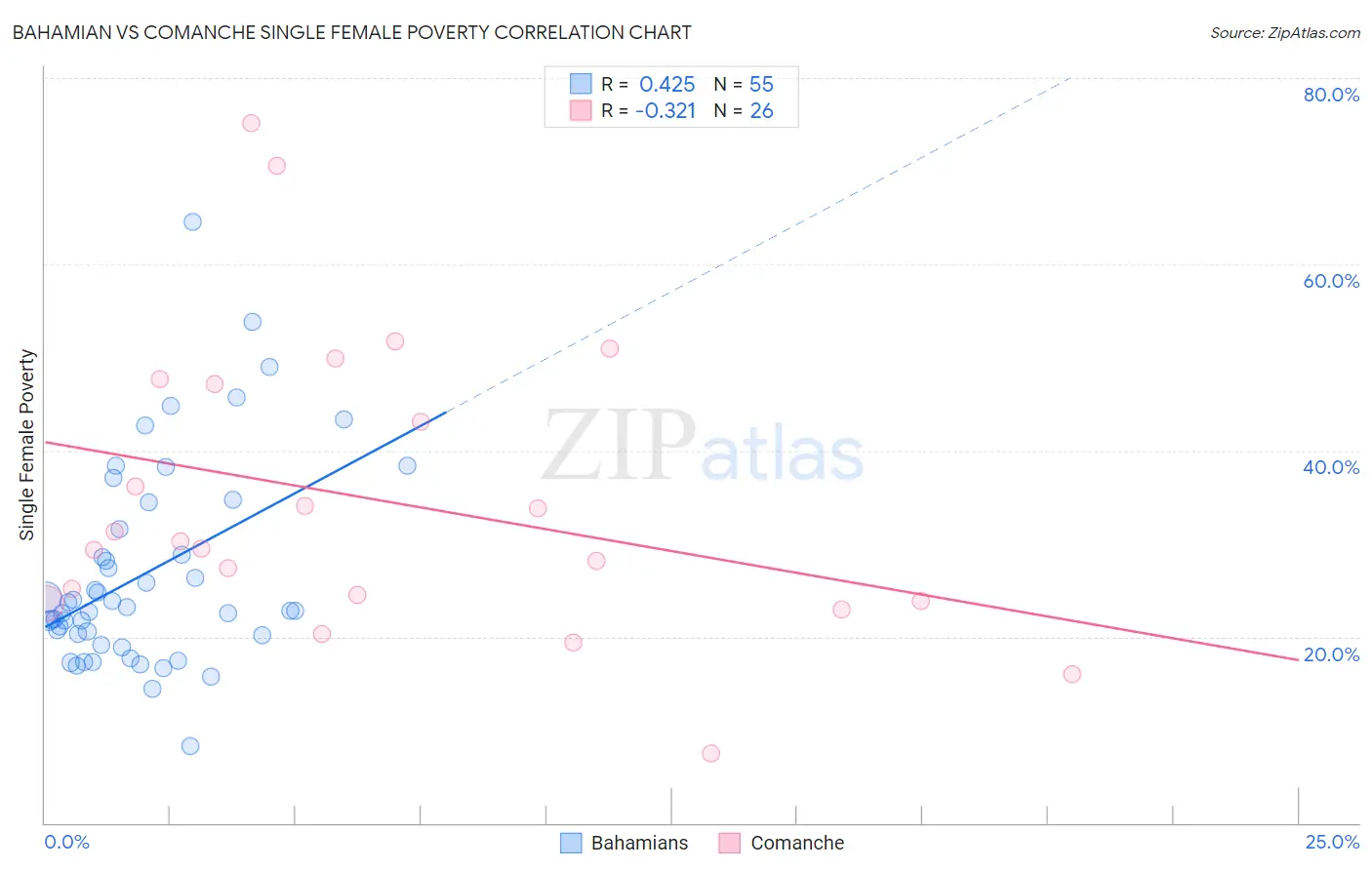 Bahamian vs Comanche Single Female Poverty