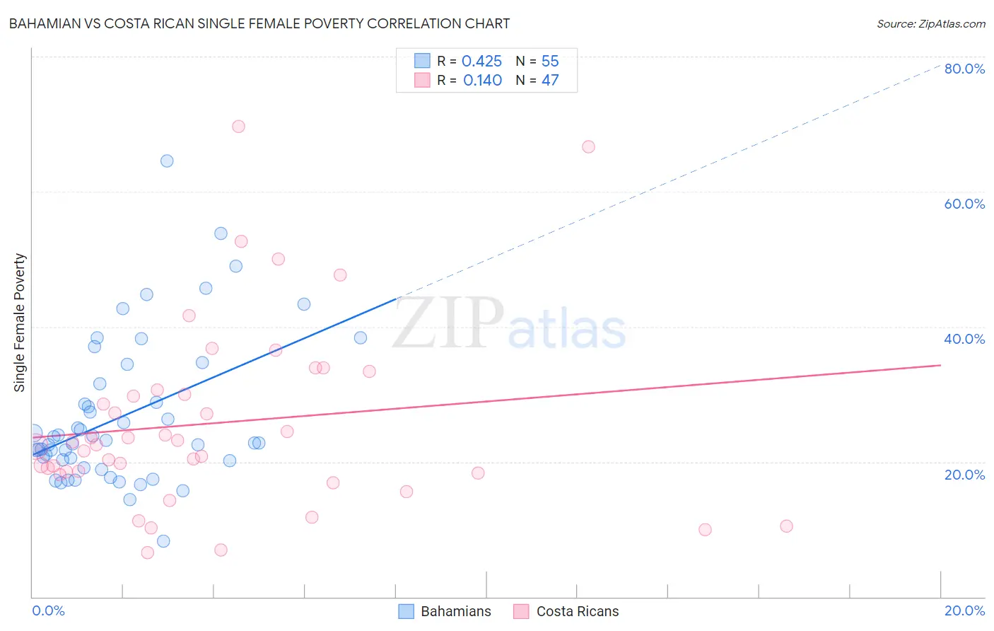 Bahamian vs Costa Rican Single Female Poverty