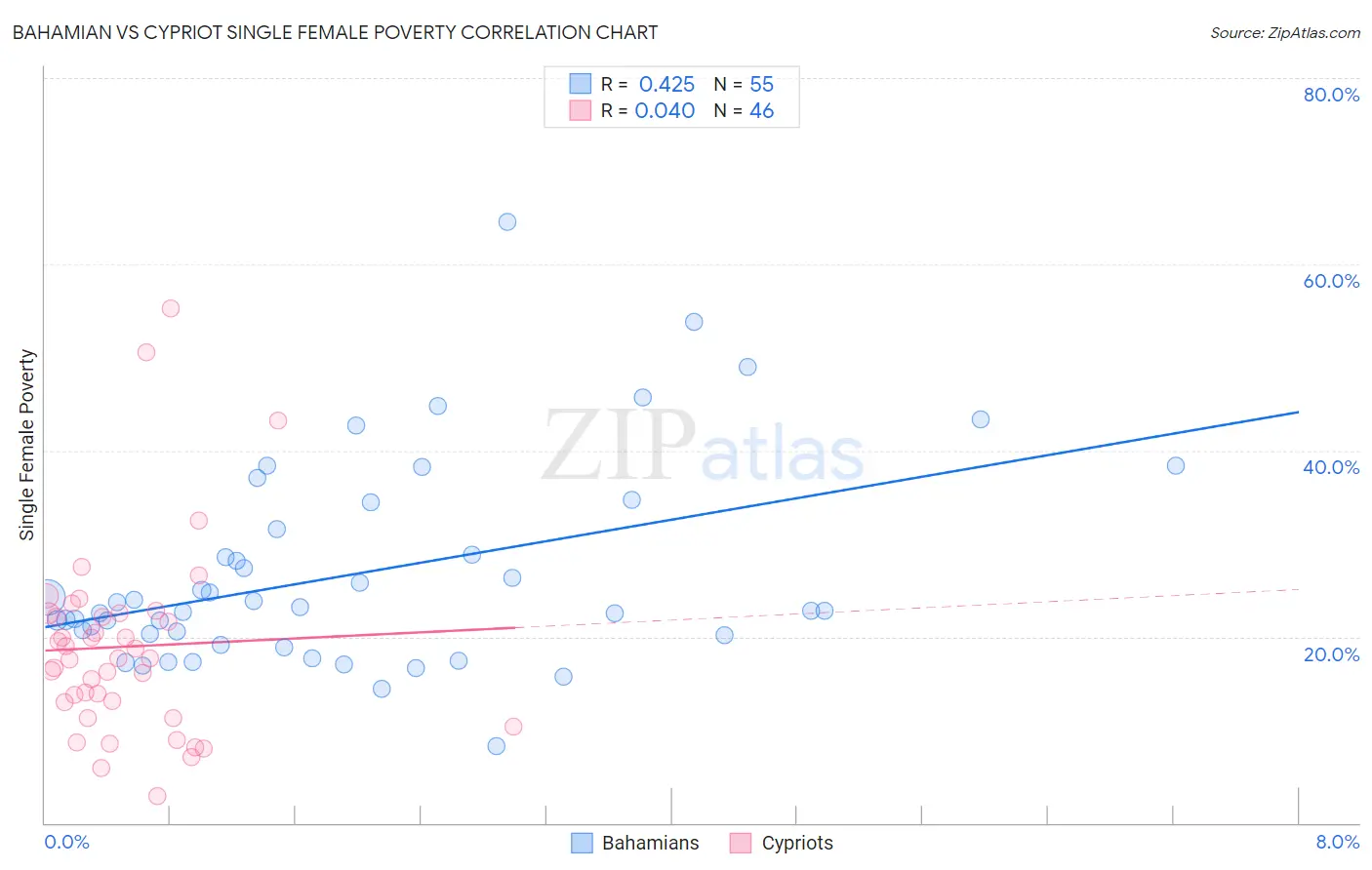 Bahamian vs Cypriot Single Female Poverty