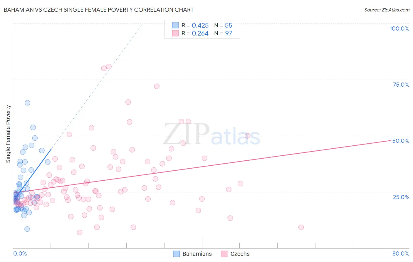 Bahamian vs Czech Single Female Poverty