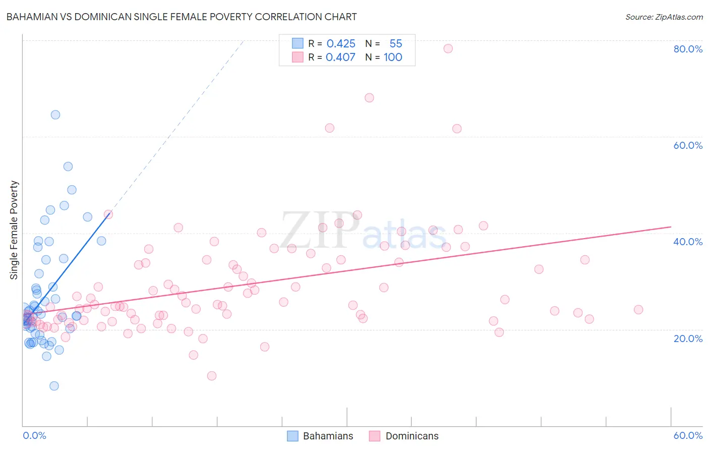 Bahamian vs Dominican Single Female Poverty