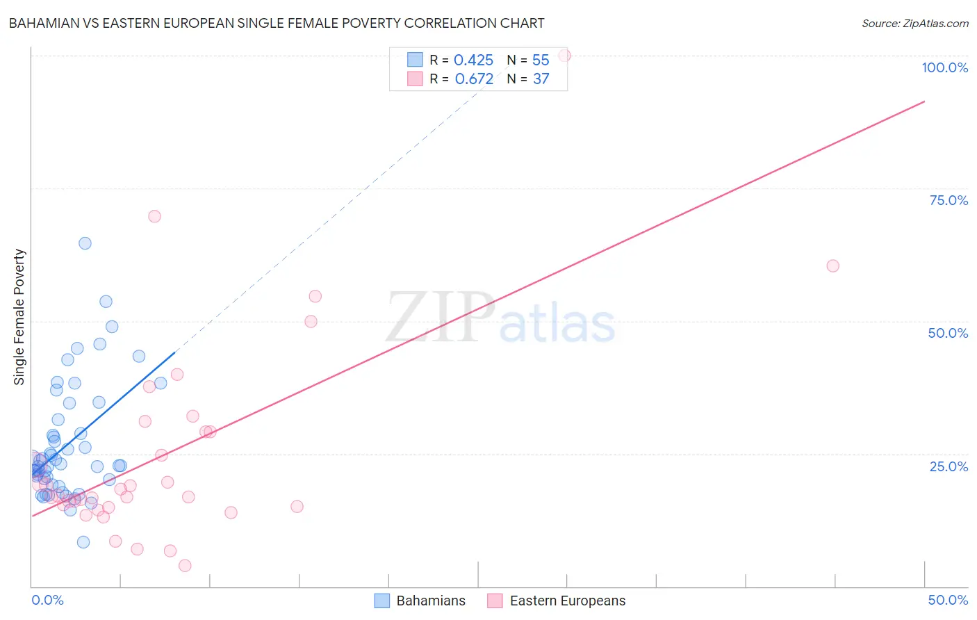 Bahamian vs Eastern European Single Female Poverty