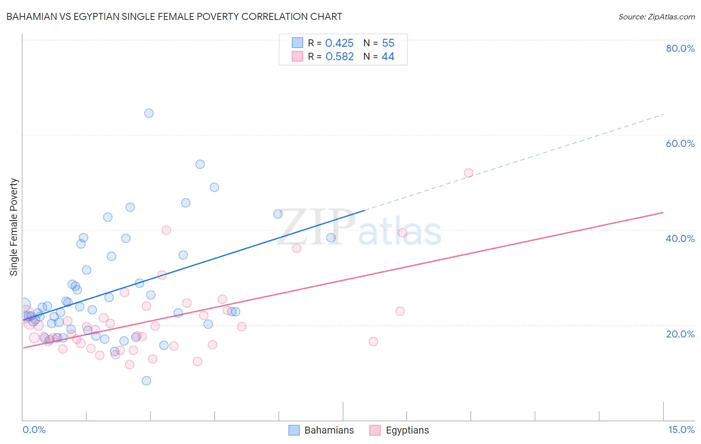 Bahamian vs Egyptian Single Female Poverty