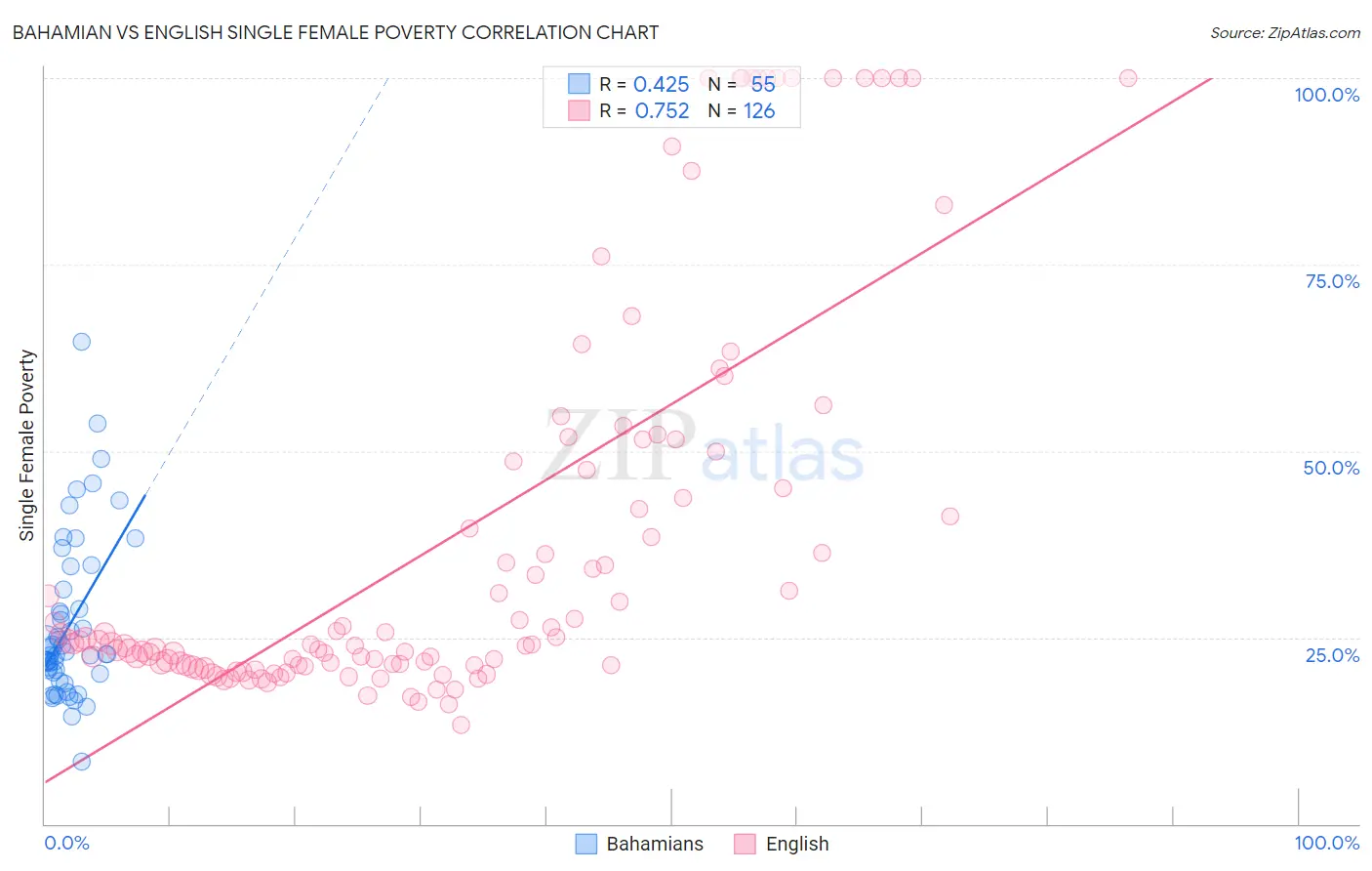 Bahamian vs English Single Female Poverty