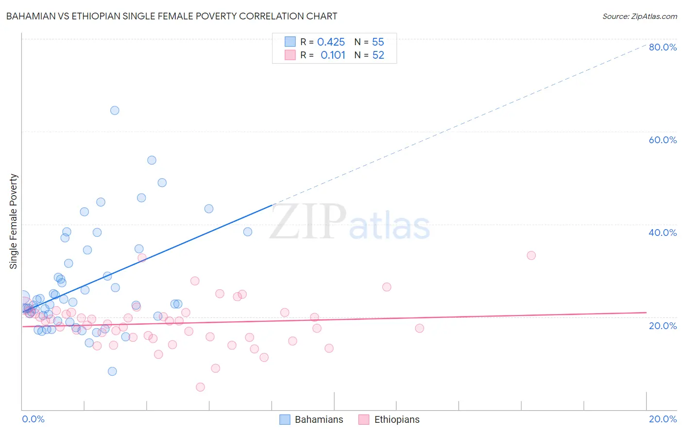 Bahamian vs Ethiopian Single Female Poverty