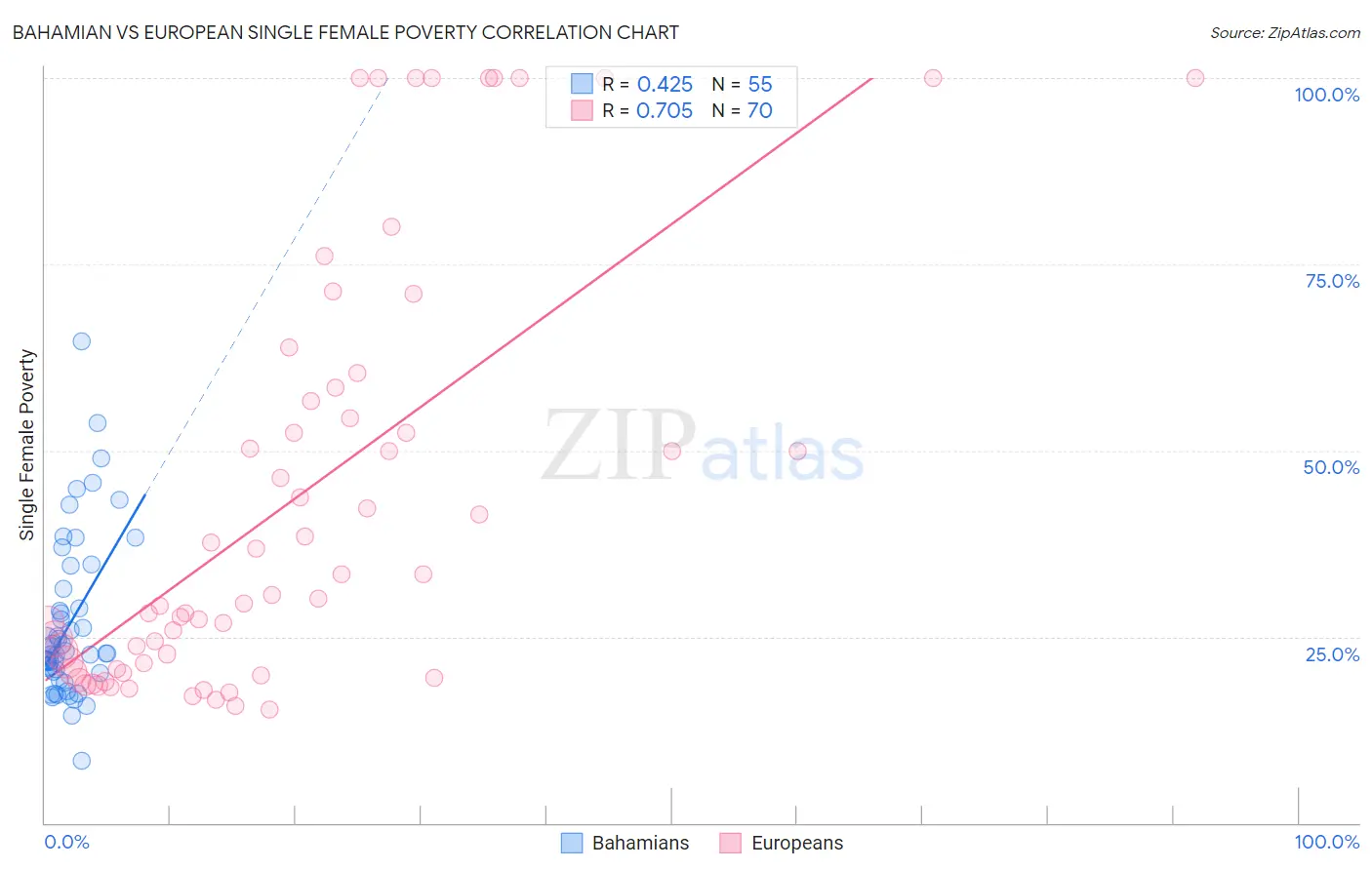 Bahamian vs European Single Female Poverty