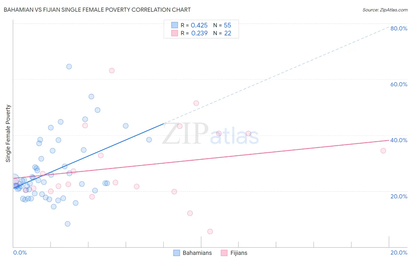 Bahamian vs Fijian Single Female Poverty