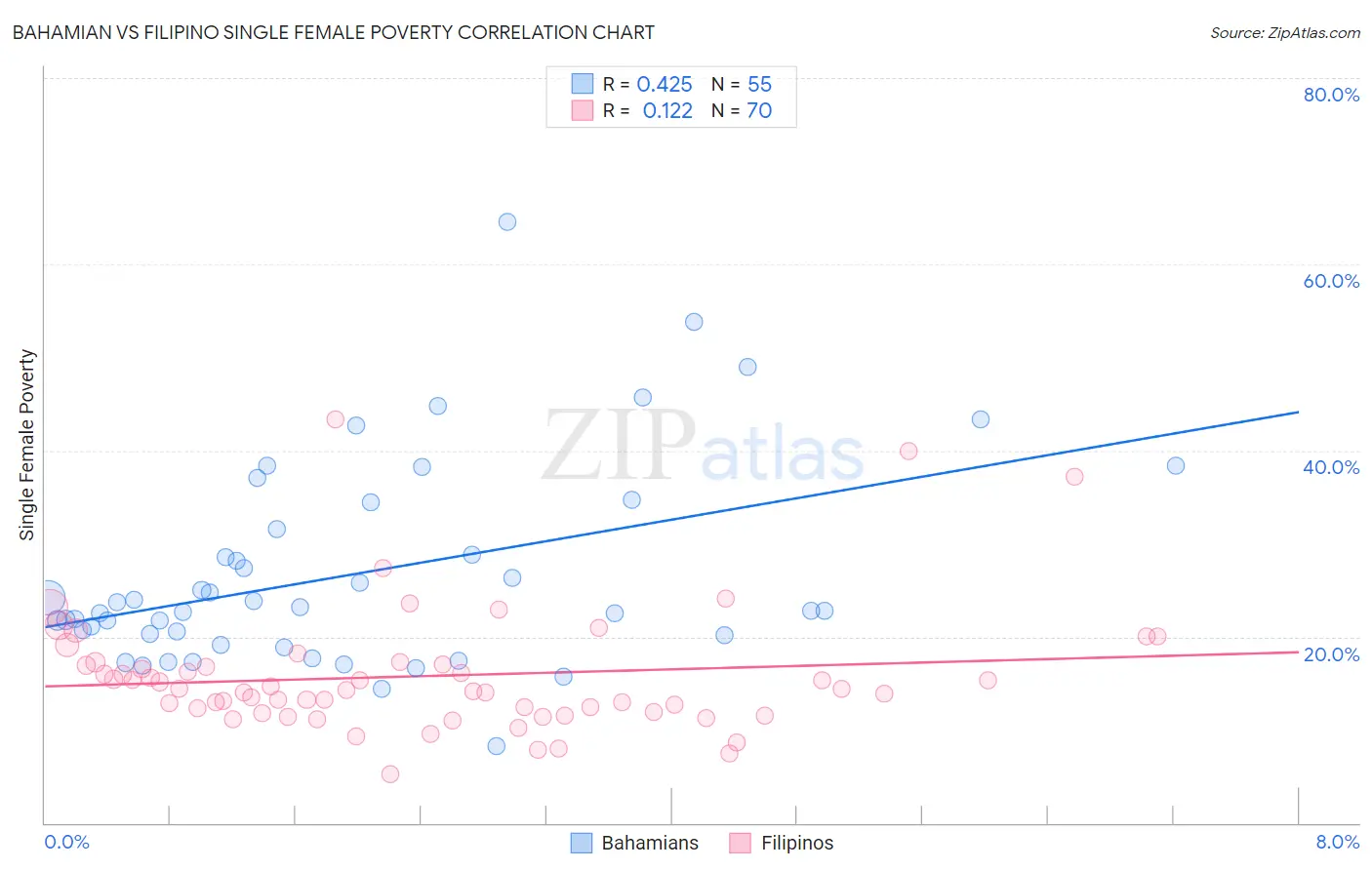 Bahamian vs Filipino Single Female Poverty