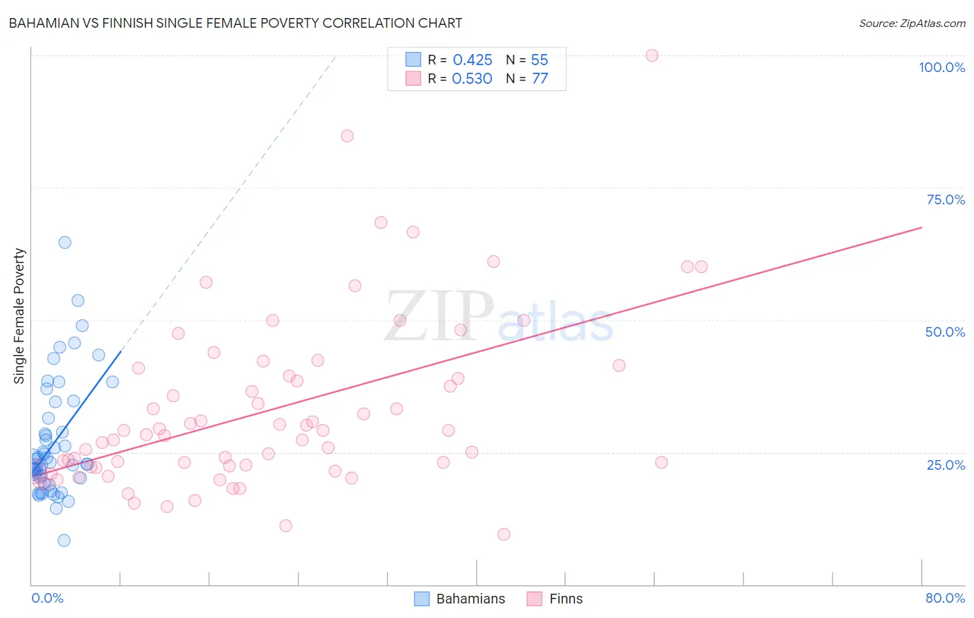 Bahamian vs Finnish Single Female Poverty