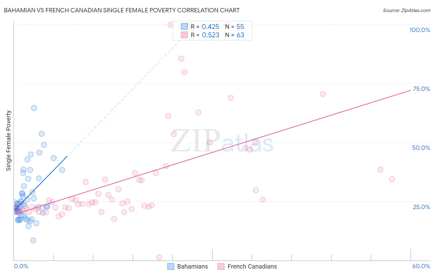 Bahamian vs French Canadian Single Female Poverty