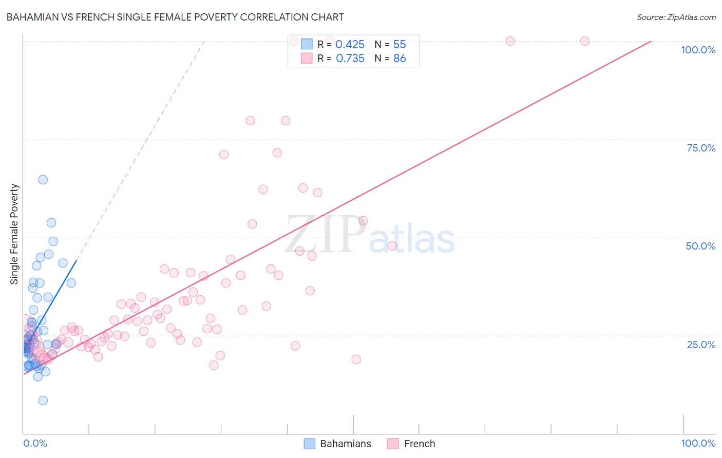 Bahamian vs French Single Female Poverty