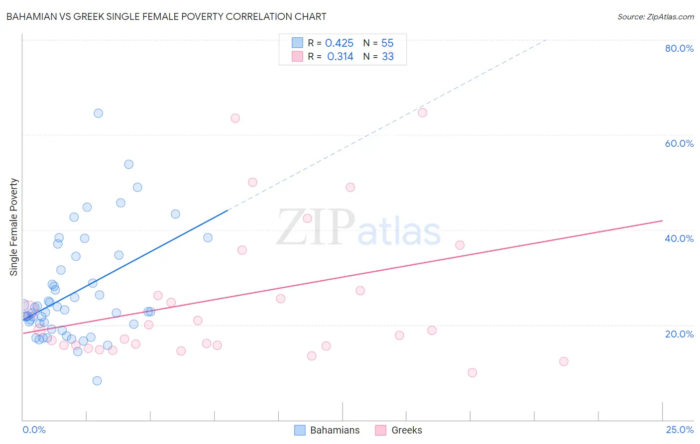 Bahamian vs Greek Single Female Poverty