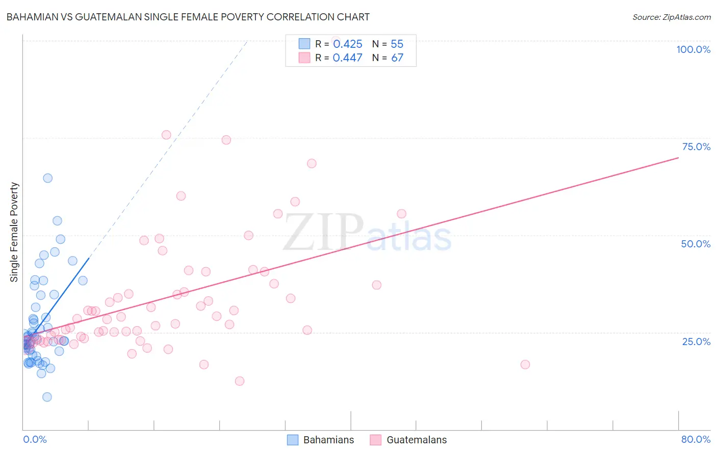 Bahamian vs Guatemalan Single Female Poverty