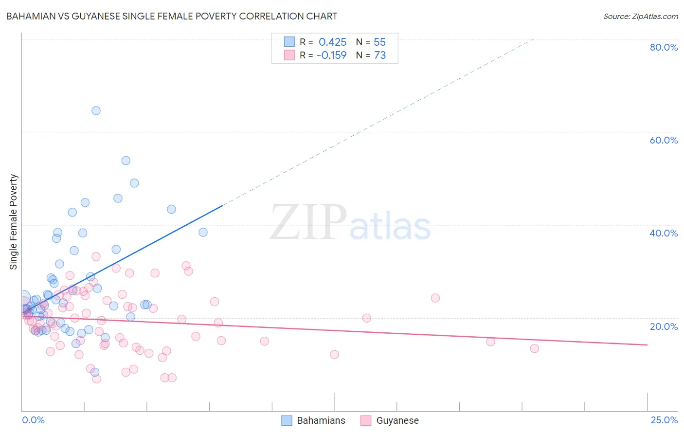 Bahamian vs Guyanese Single Female Poverty