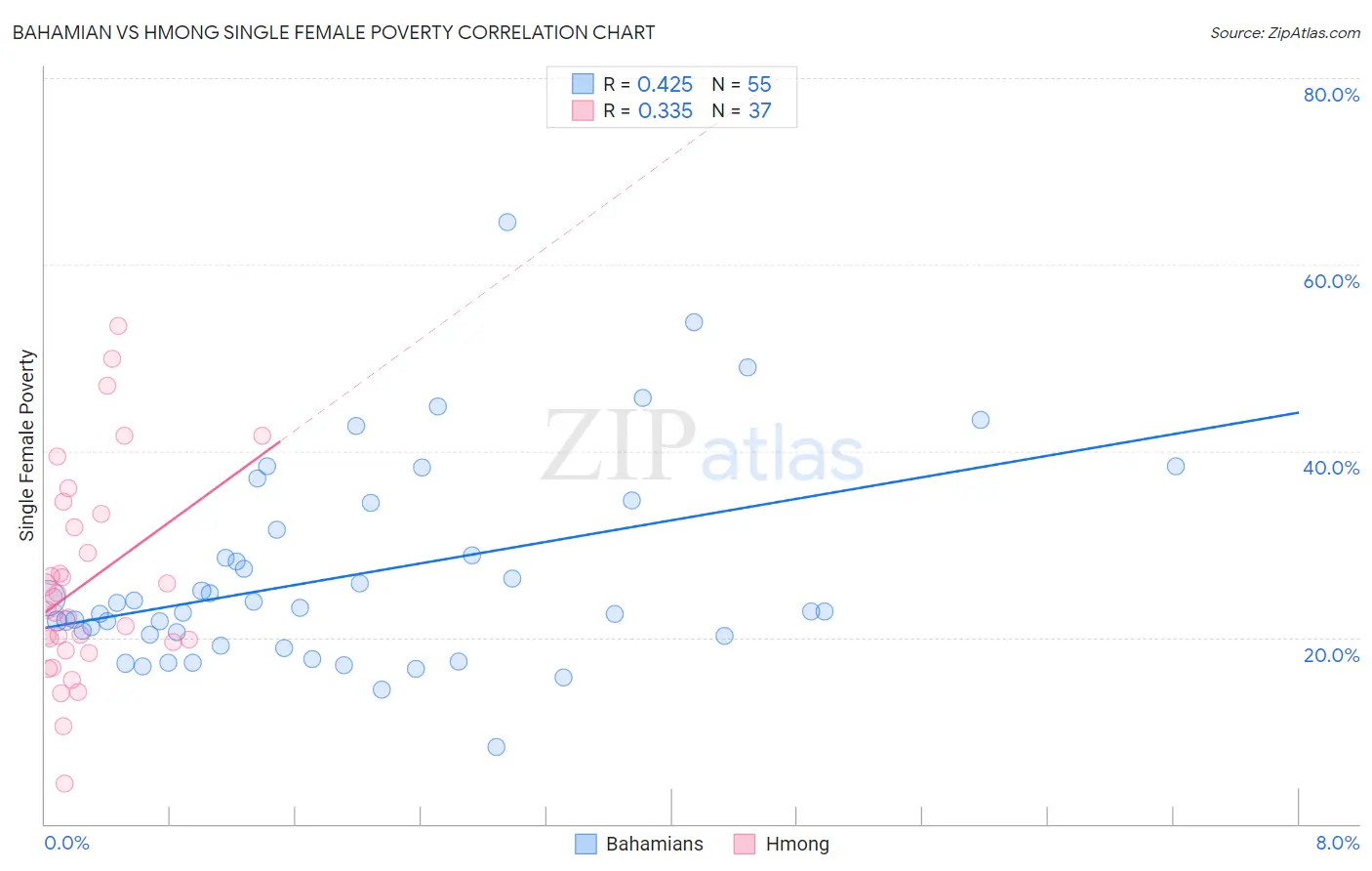 Bahamian vs Hmong Single Female Poverty