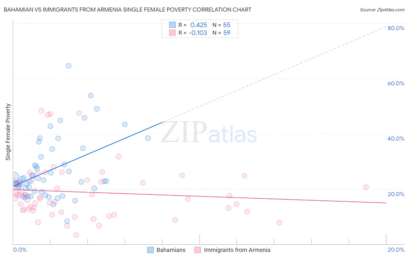 Bahamian vs Immigrants from Armenia Single Female Poverty