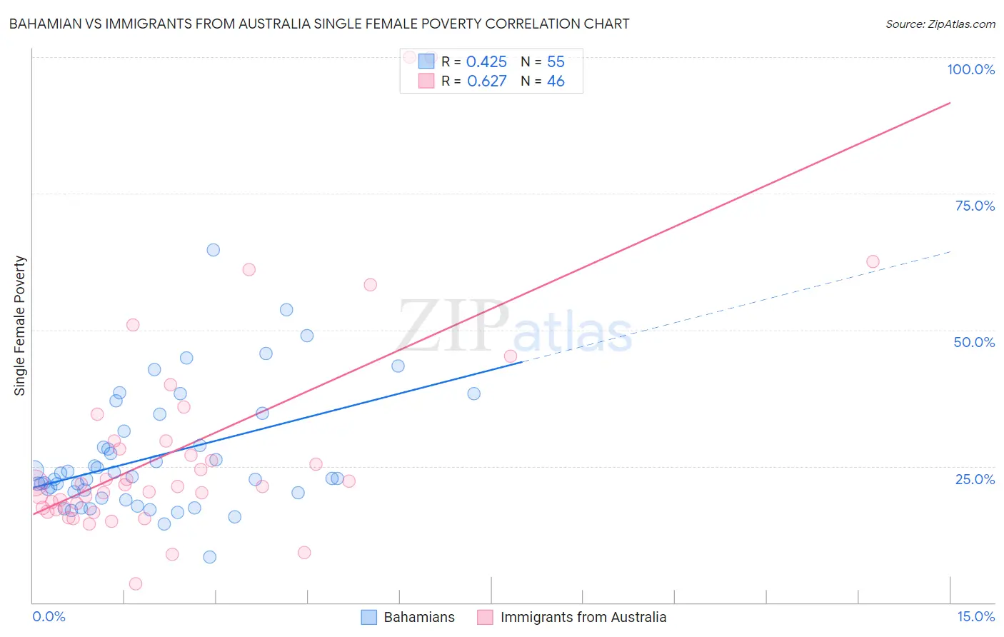 Bahamian vs Immigrants from Australia Single Female Poverty