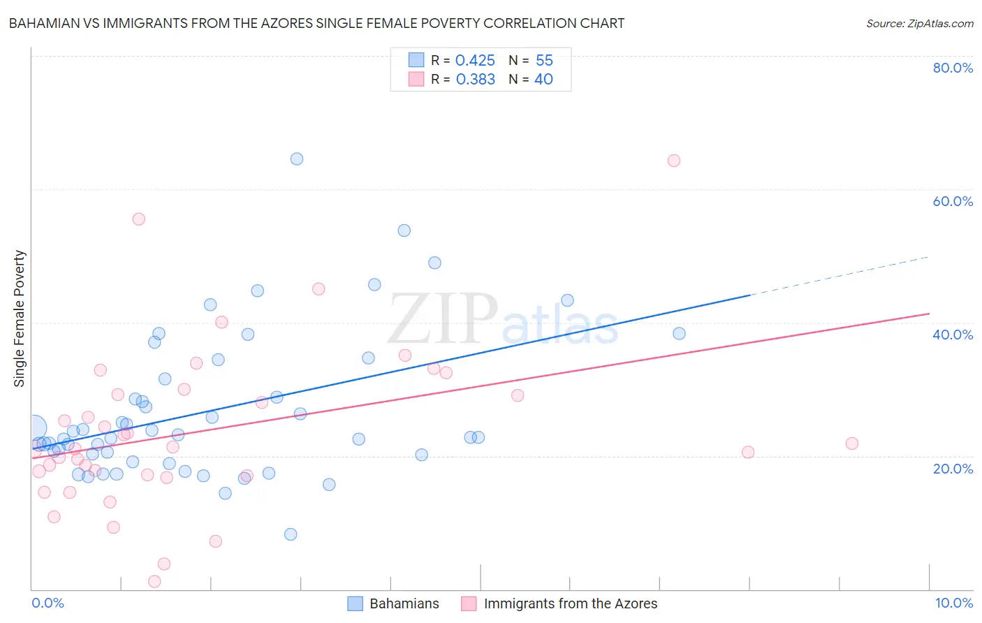 Bahamian vs Immigrants from the Azores Single Female Poverty