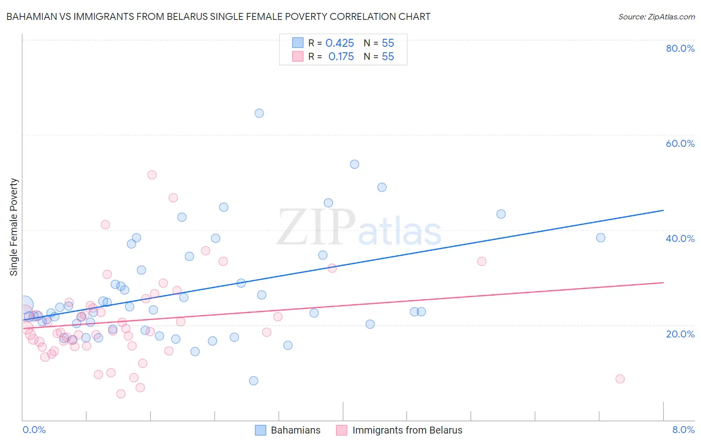 Bahamian vs Immigrants from Belarus Single Female Poverty