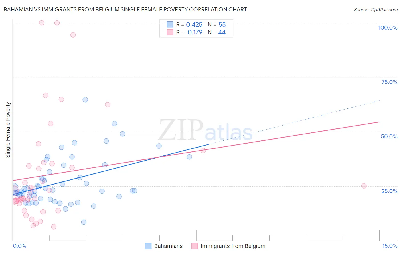 Bahamian vs Immigrants from Belgium Single Female Poverty