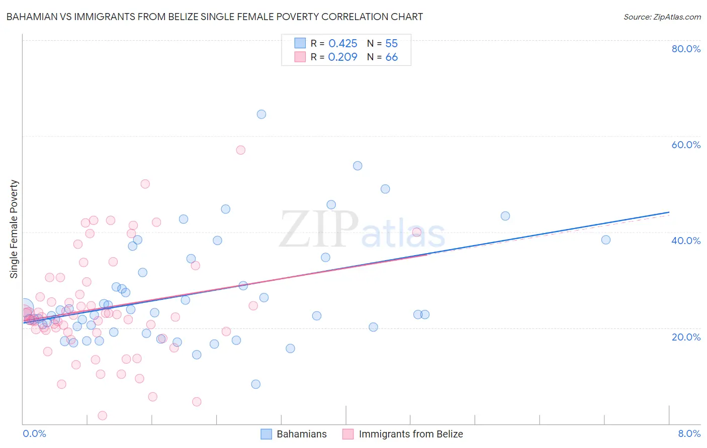 Bahamian vs Immigrants from Belize Single Female Poverty