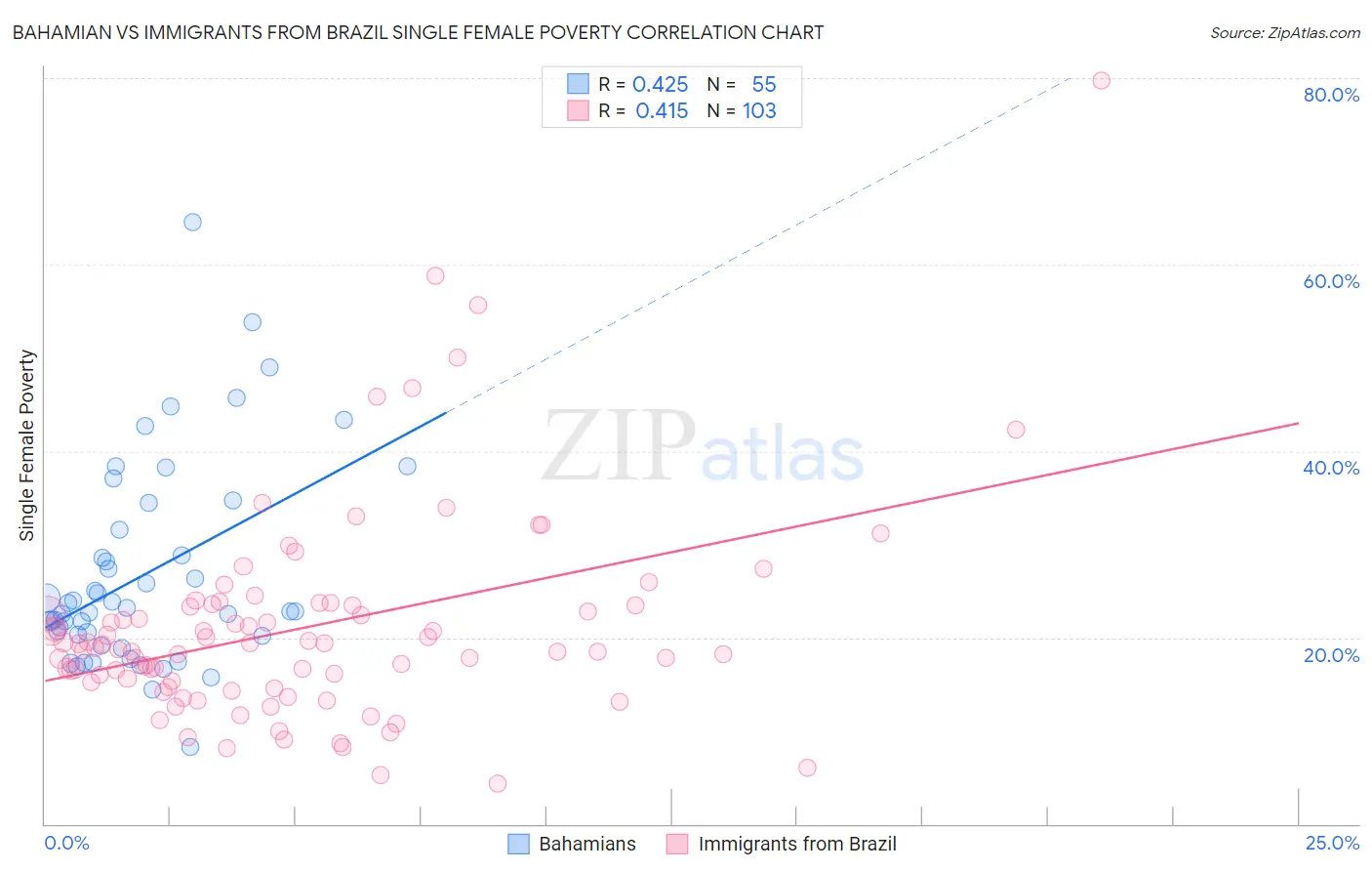 Bahamian vs Immigrants from Brazil Single Female Poverty