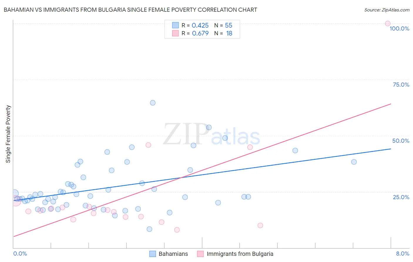 Bahamian vs Immigrants from Bulgaria Single Female Poverty