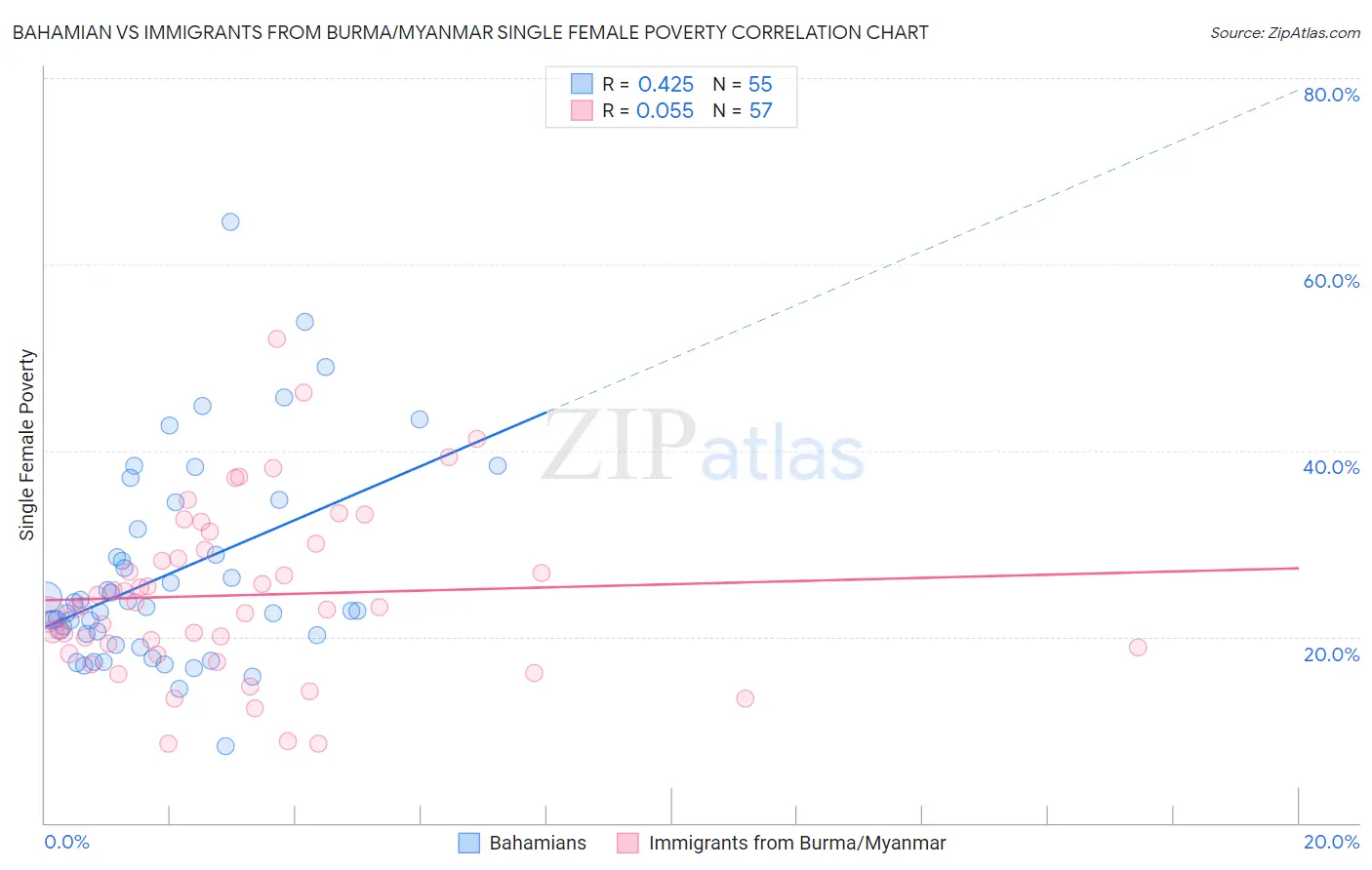 Bahamian vs Immigrants from Burma/Myanmar Single Female Poverty