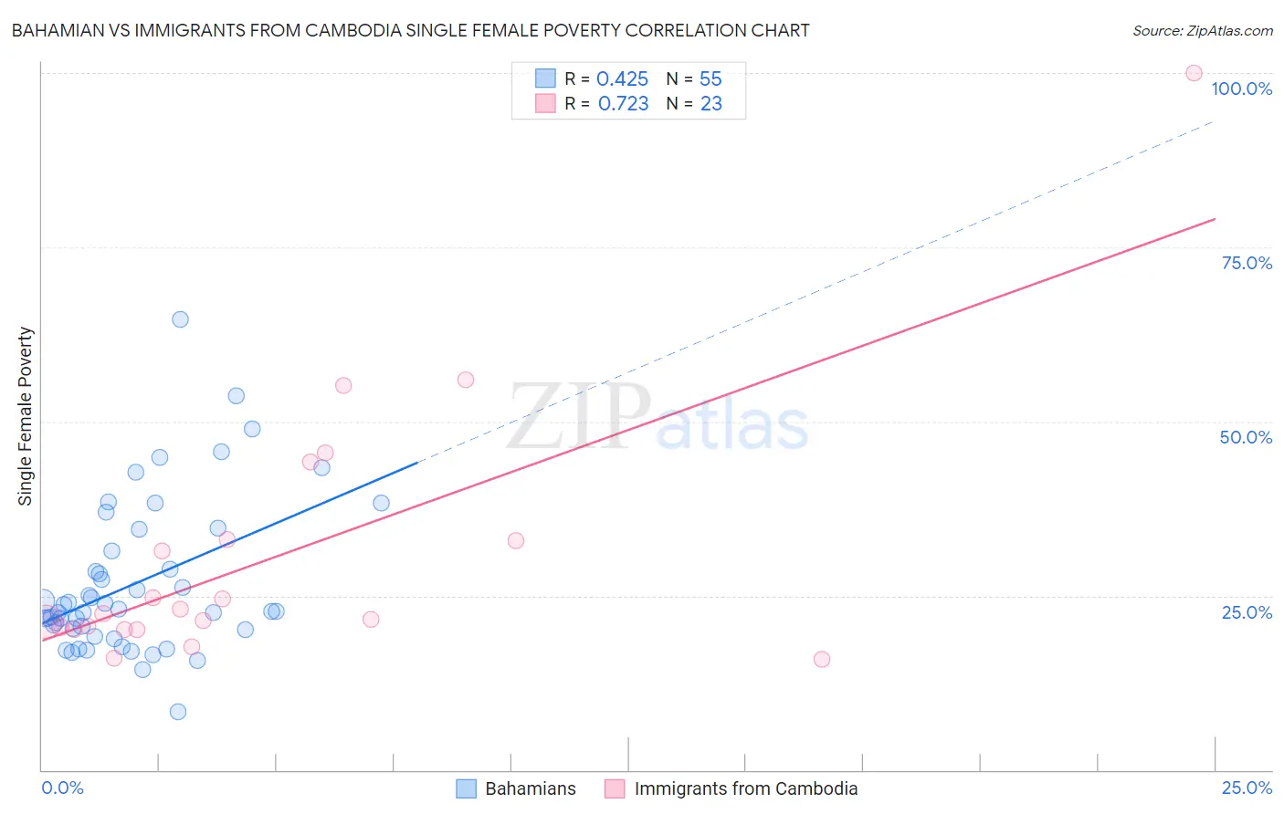 Bahamian vs Immigrants from Cambodia Single Female Poverty