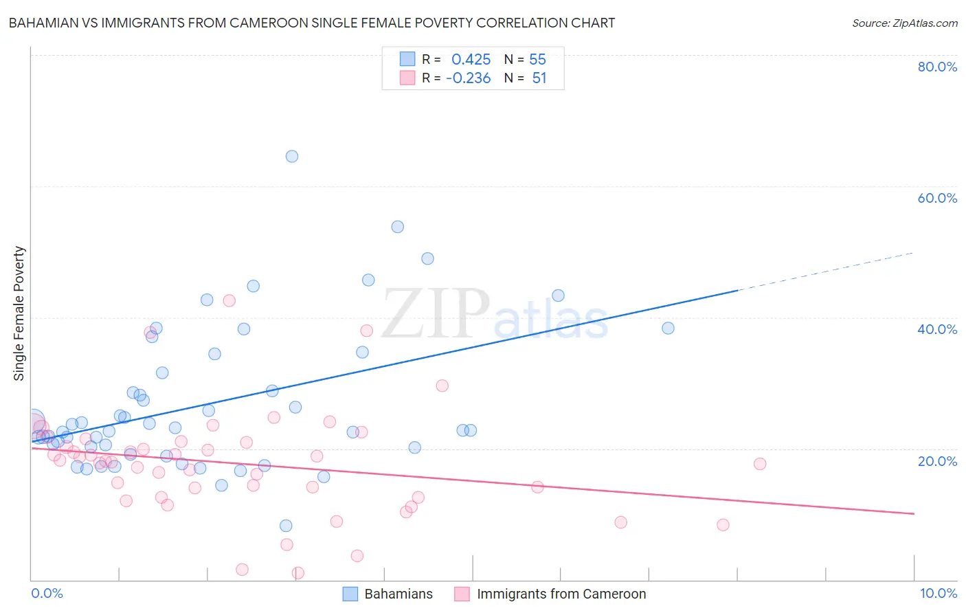 Bahamian vs Immigrants from Cameroon Single Female Poverty