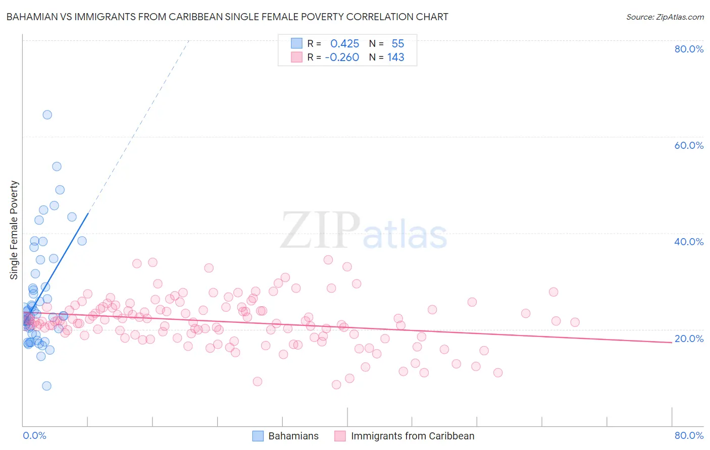 Bahamian vs Immigrants from Caribbean Single Female Poverty