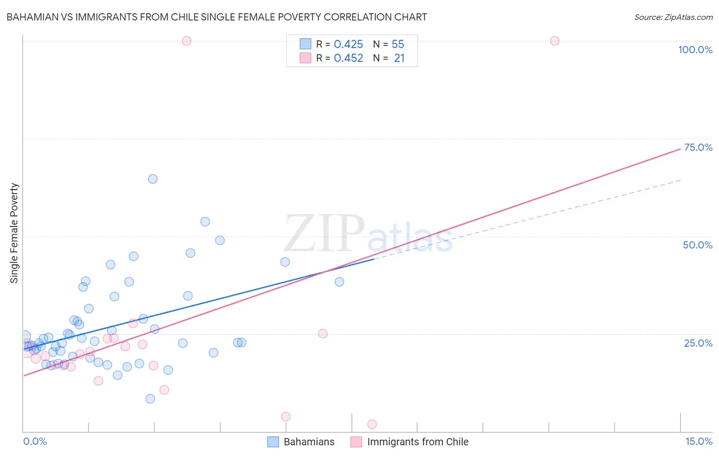 Bahamian vs Immigrants from Chile Single Female Poverty