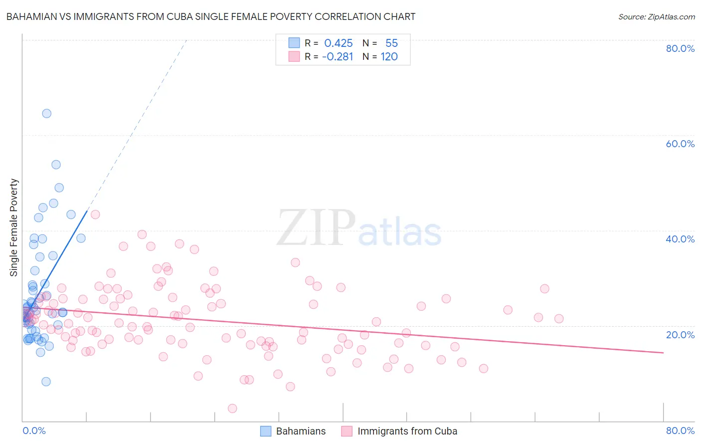 Bahamian vs Immigrants from Cuba Single Female Poverty