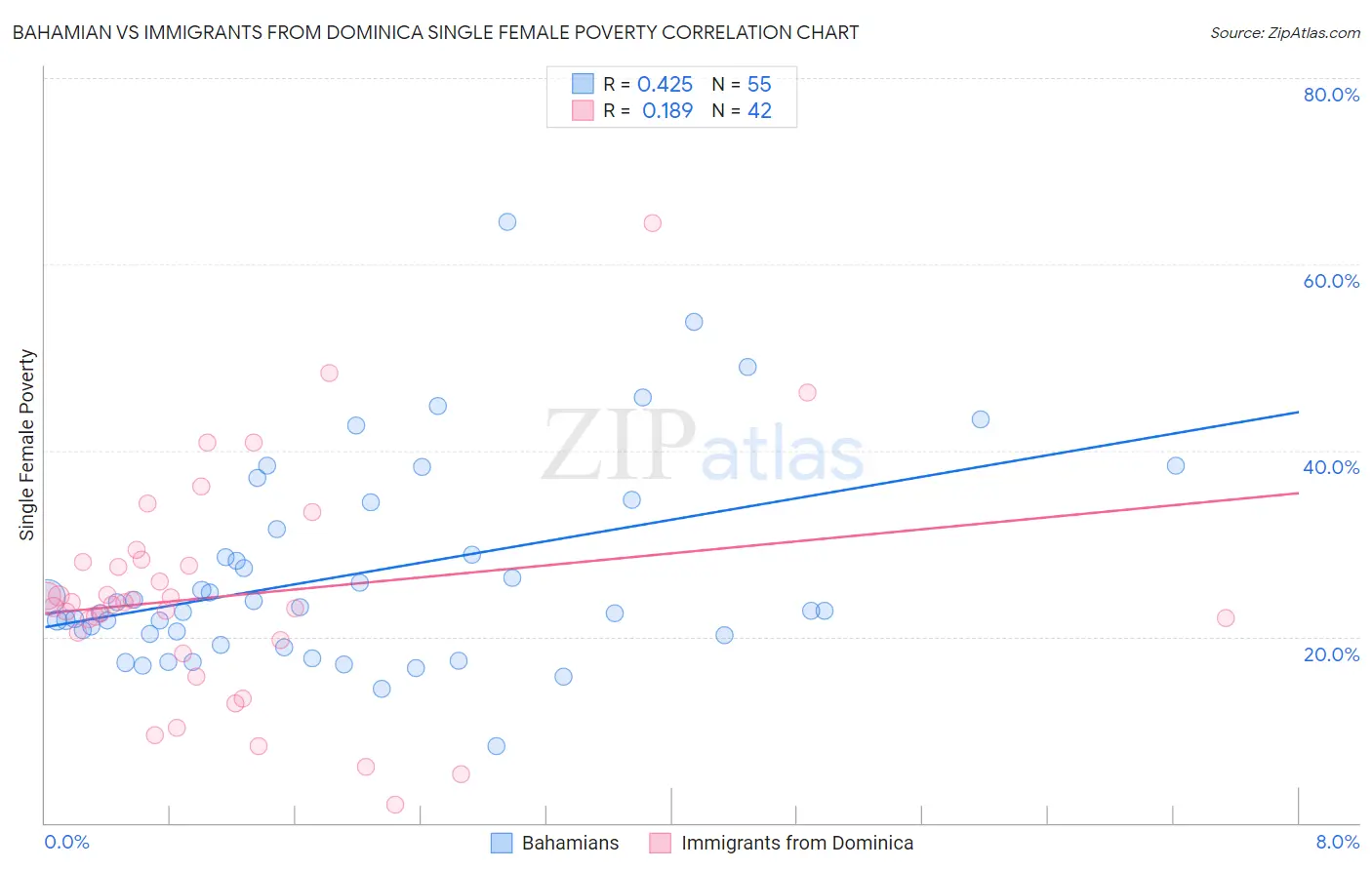 Bahamian vs Immigrants from Dominica Single Female Poverty