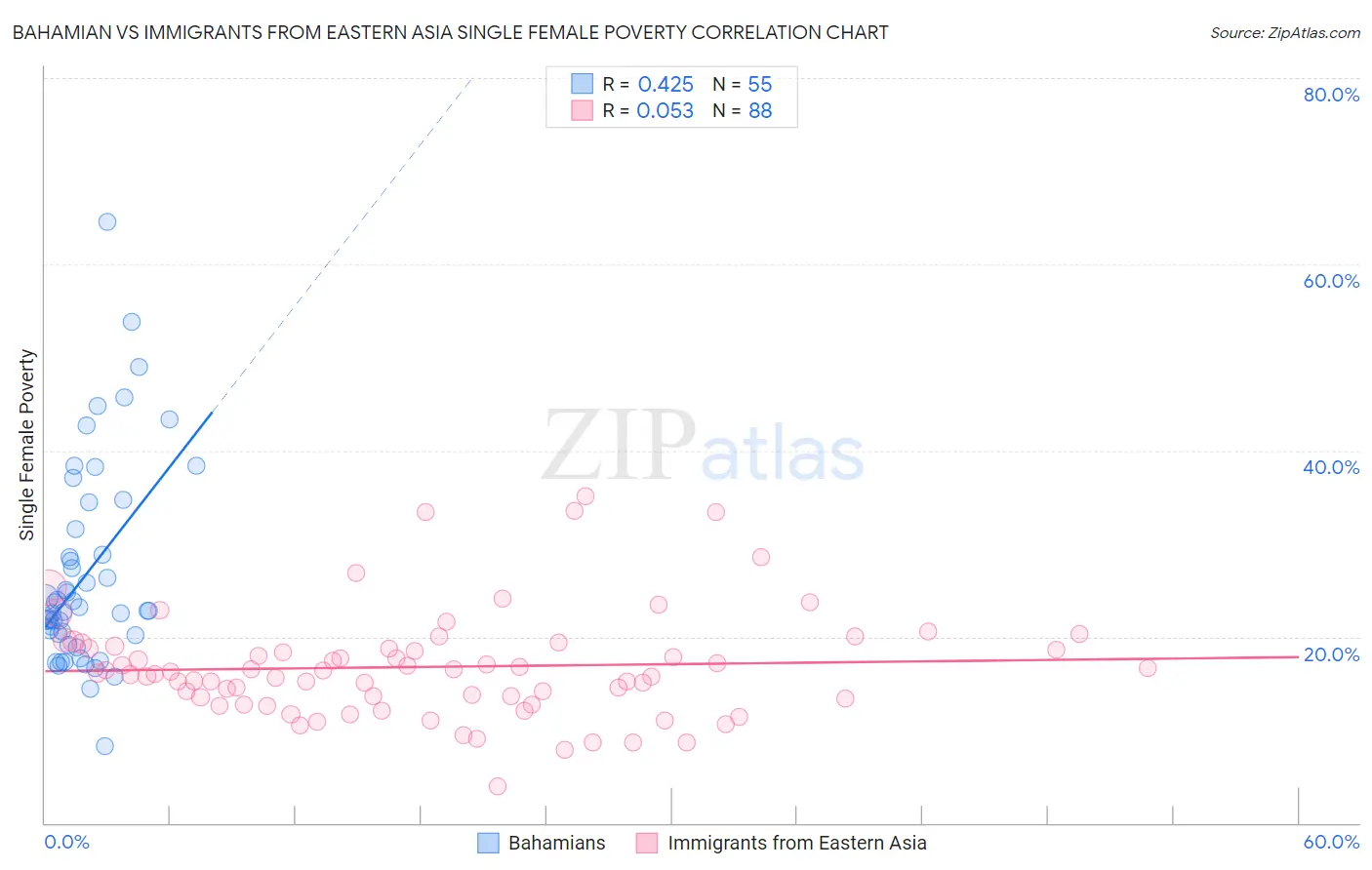 Bahamian vs Immigrants from Eastern Asia Single Female Poverty